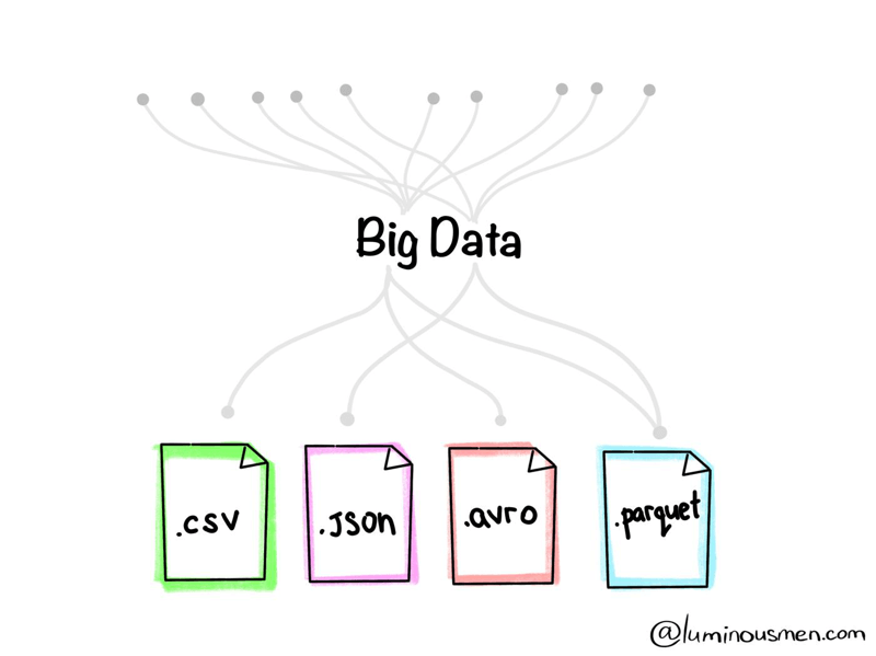 Big Data file formats 