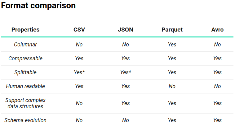 Json compare. Avro vs parquet vs Orc. Parquet Формат данных. Формат Avro. Json и Avro отличия.